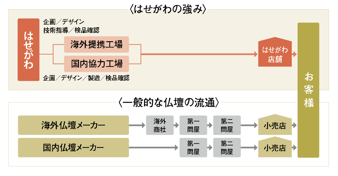 「はせがわ」のこだわり安心の価格と高品質